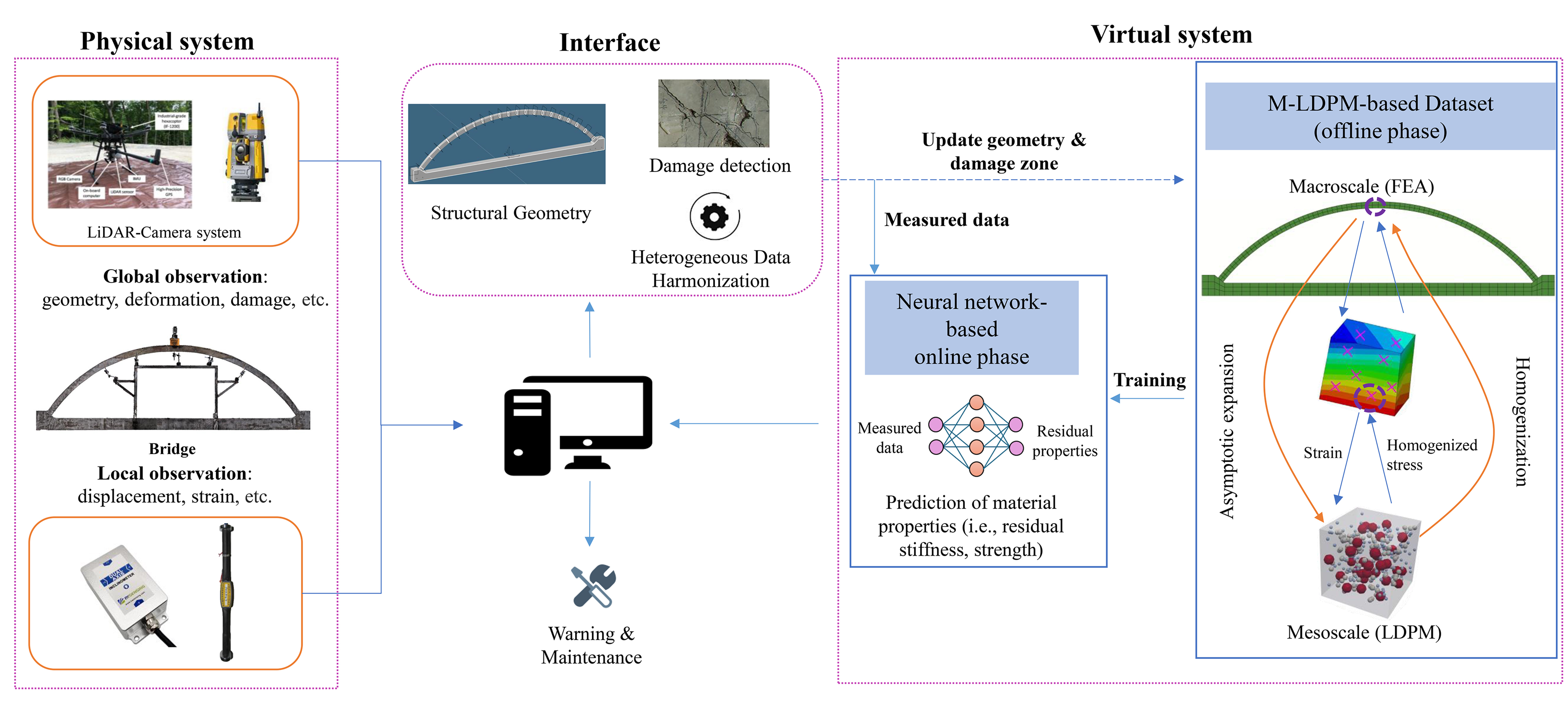 Digital Twin framework for civil infrastructure.